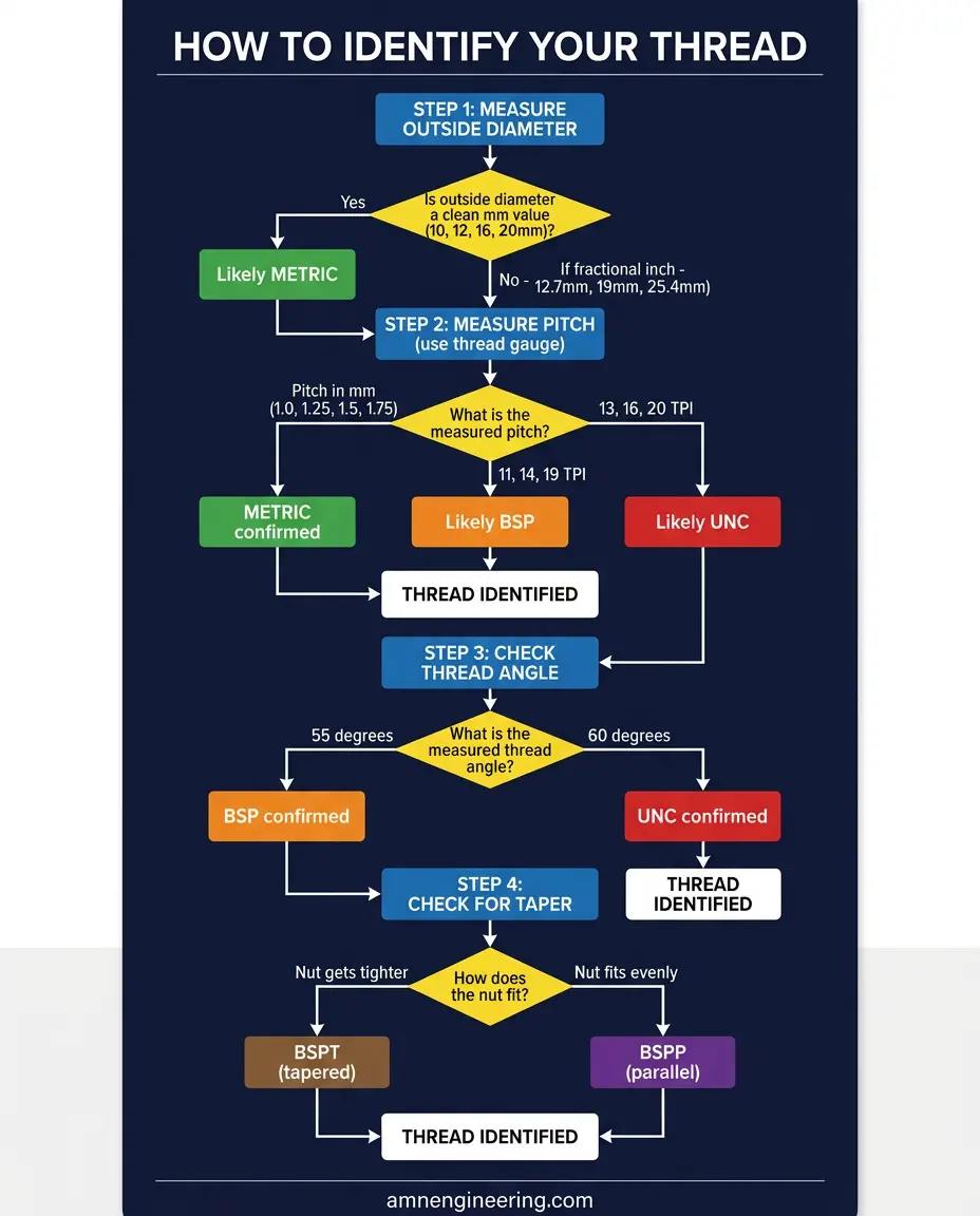 Thread identification flowchart showing step by step process to determine if a thread is BSP, metric, or UNC based on diameter, pitch, and angle measurements